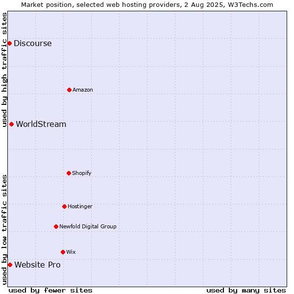 Market position of WorldStream vs. Website Pro vs. Discourse