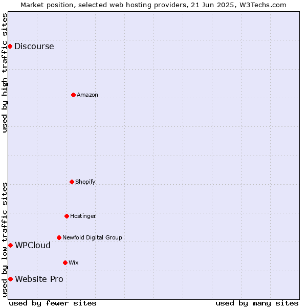 Market position of Website Pro vs. WPCloud vs. Discourse