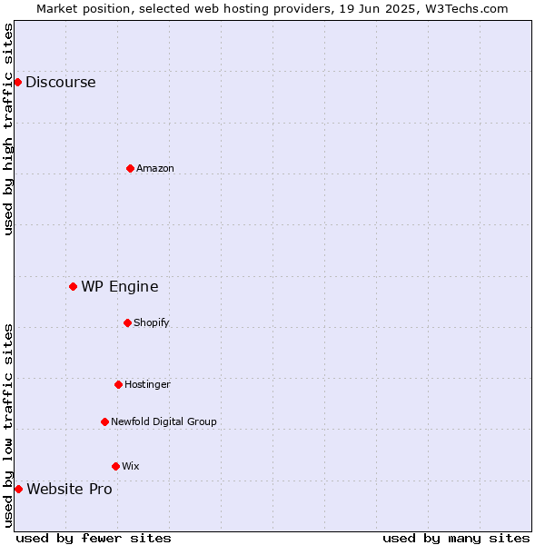 Market position of WP Engine vs. Website Pro vs. Discourse