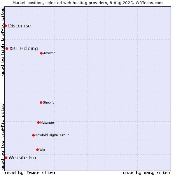 Market position of XBT Holding vs. Website Pro vs. Discourse