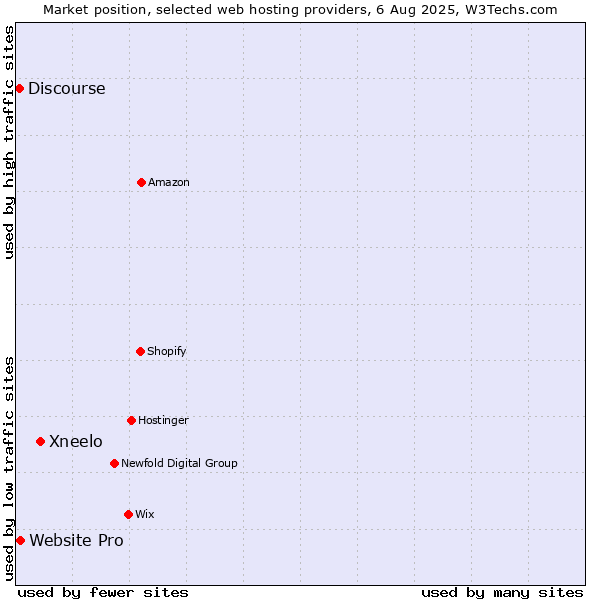 Market position of Xneelo vs. Website Pro vs. Discourse