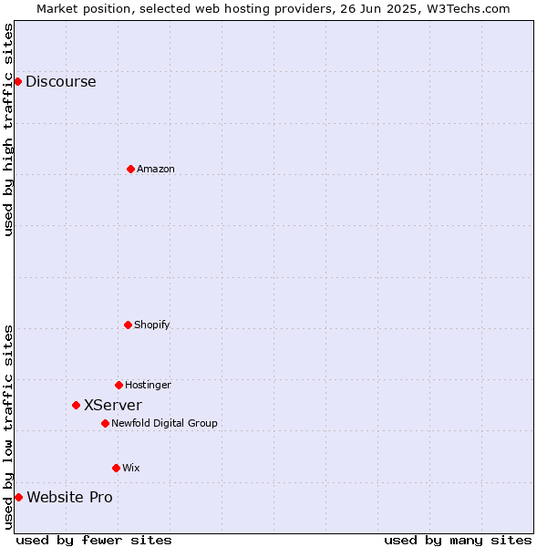 Market position of XServer vs. Website Pro vs. Discourse