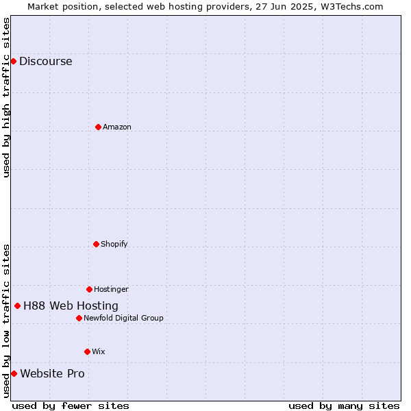 Market position of H88 Web Hosting vs. Website Pro vs. Discourse
