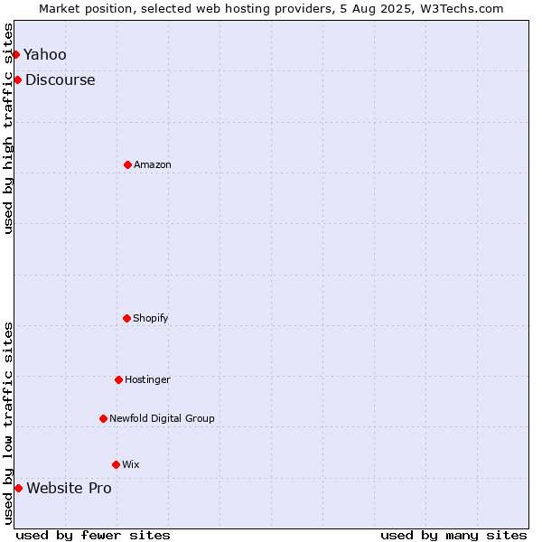 Market position of Website Pro vs. Discourse vs. Yahoo