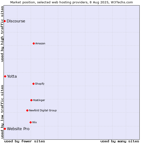 Market position of Yotta vs. Website Pro vs. Discourse