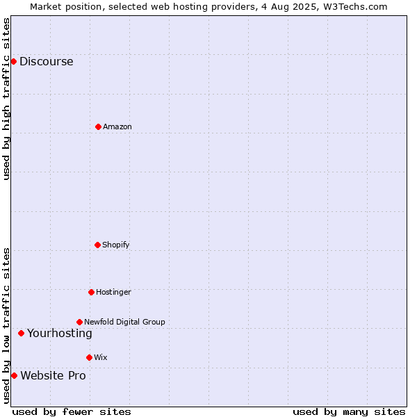 Market position of Yourhosting vs. Website Pro vs. Discourse