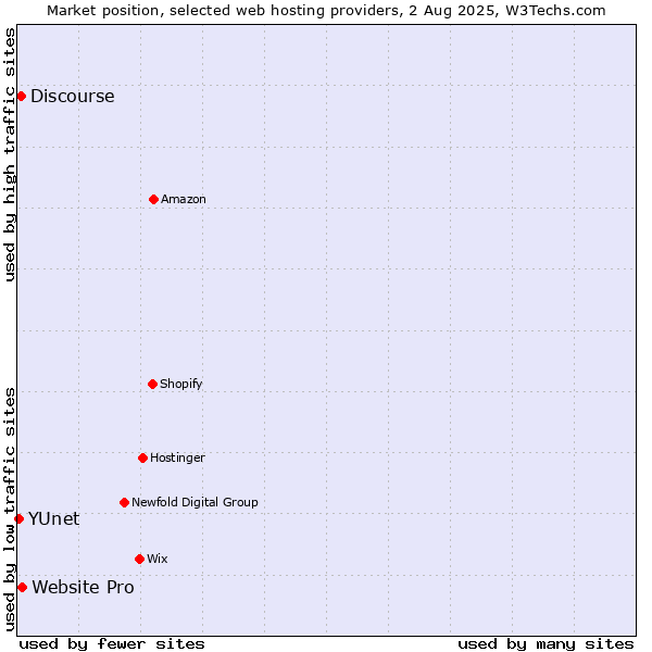 Market position of Website Pro vs. Discourse vs. YUnet