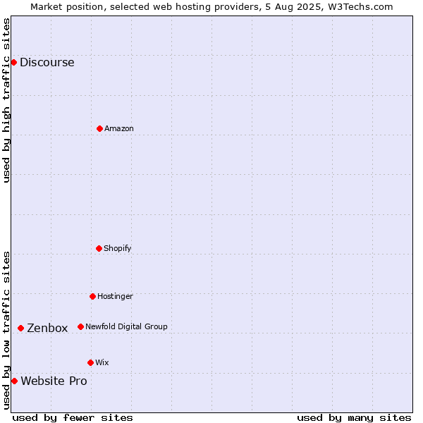 Market position of Zenbox vs. Website Pro vs. Discourse