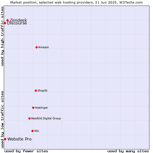 Market position of Zendesk vs. Website Pro vs. Discourse