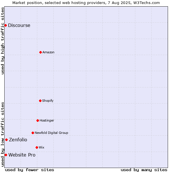 Market position of Zenfolio vs. Website Pro vs. Discourse