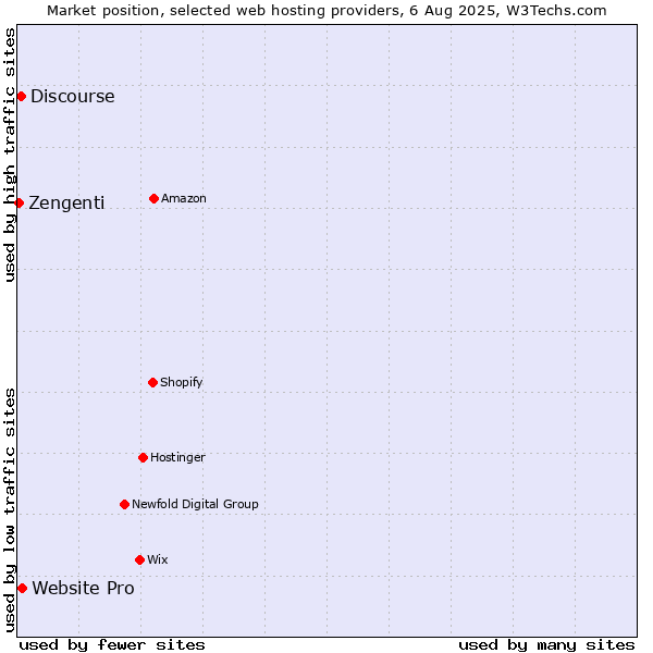 Market position of Website Pro vs. Discourse vs. Zengenti