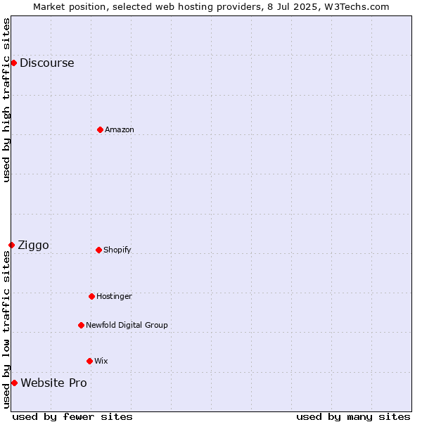 Market position of Website Pro vs. Discourse vs. Ziggo