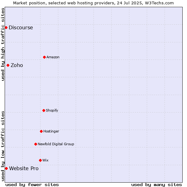 Market position of Zoho vs. Website Pro vs. Discourse