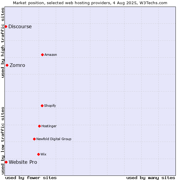 Market position of Zomro vs. Website Pro vs. Discourse