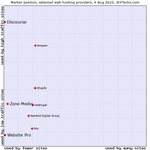 Market position of Zone Media vs. Website Pro vs. Discourse