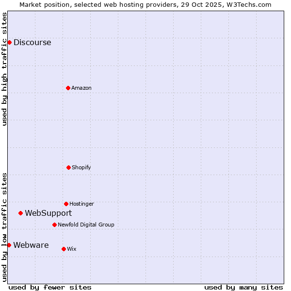 Market position of WebSupport vs. Discourse vs. Webware