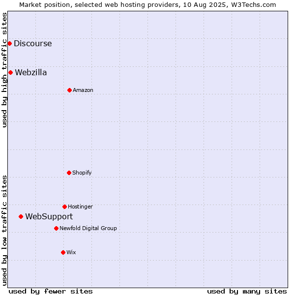 Market position of WebSupport vs. Webzilla vs. Discourse