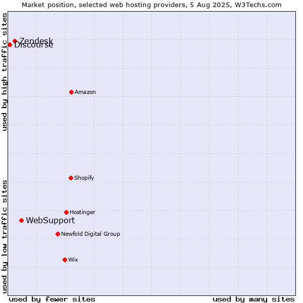 Market position of WebSupport vs. Zendesk vs. Discourse