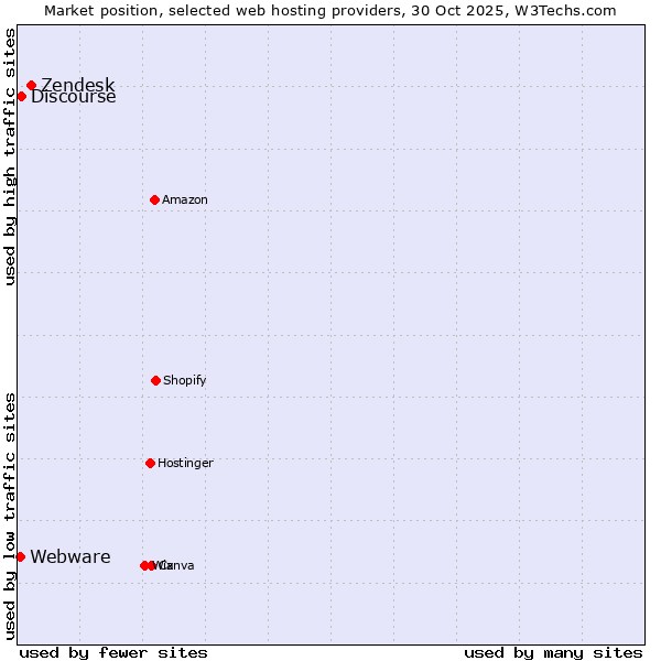 Market position of Zendesk vs. Discourse vs. Webware