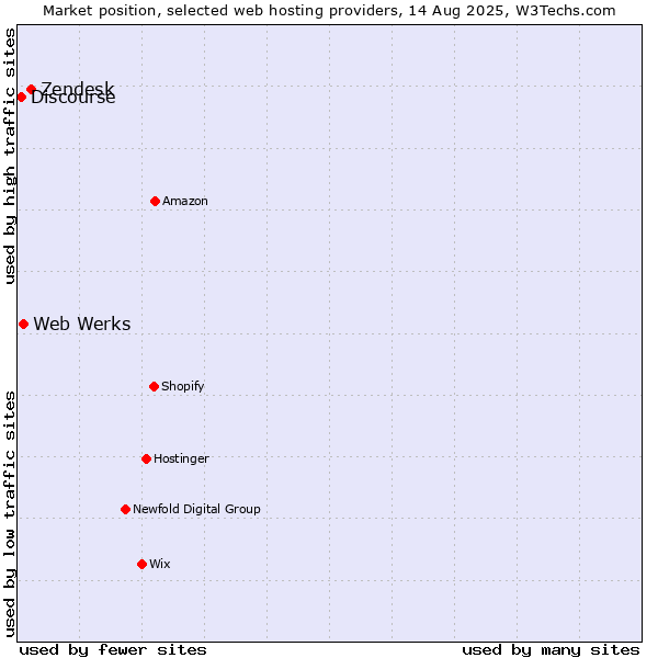 Market position of Zendesk vs. Web Werks vs. Discourse