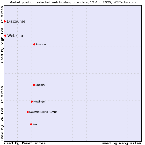 Market position of Webzilla vs. Discourse