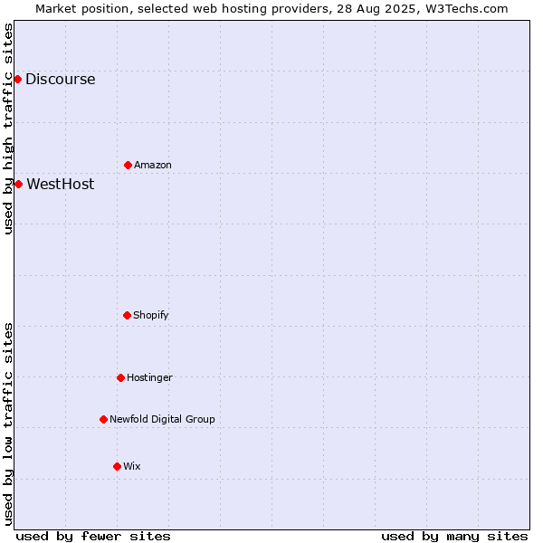 Market position of WestHost vs. Discourse