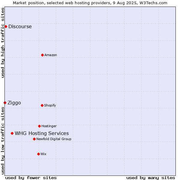 Market position of WHG Hosting Services vs. Discourse vs. Ziggo
