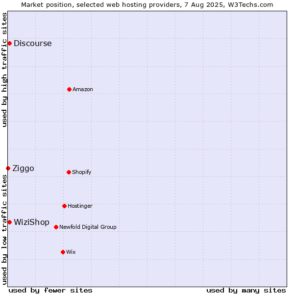 Market position of WiziShop vs. Discourse vs. Ziggo
