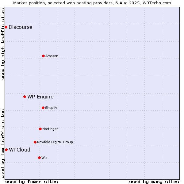 Market position of WP Engine vs. WPCloud vs. Discourse