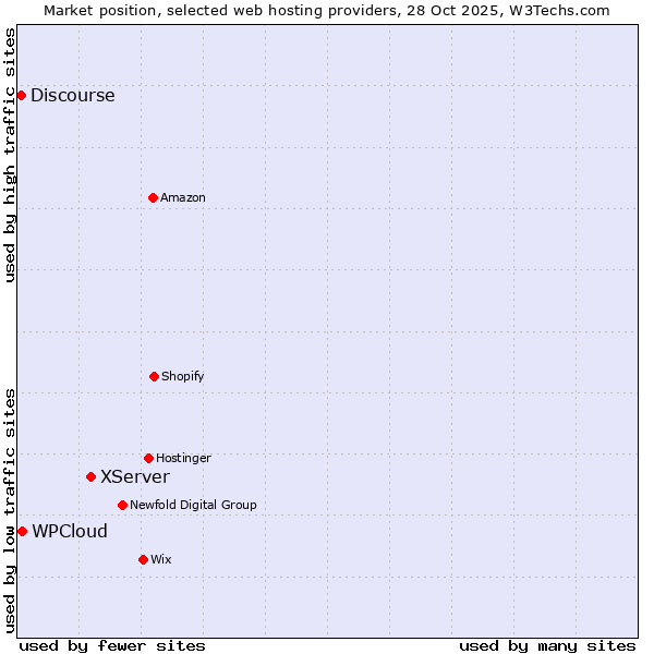 Market position of XServer vs. WPCloud vs. Discourse