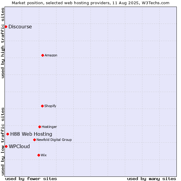 Market position of H88 Web Hosting vs. WPCloud vs. Discourse