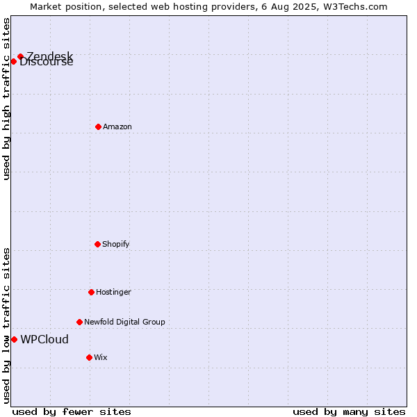 Market position of Zendesk vs. WPCloud vs. Discourse