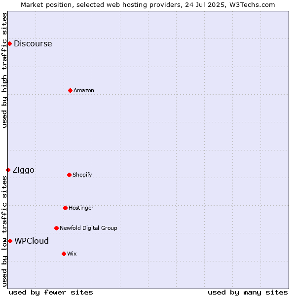 Market position of WPCloud vs. Discourse vs. Ziggo