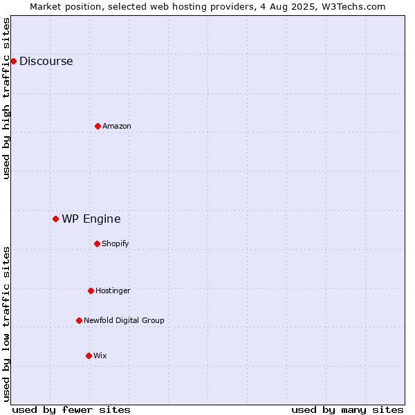 Market position of WP Engine vs. Discourse