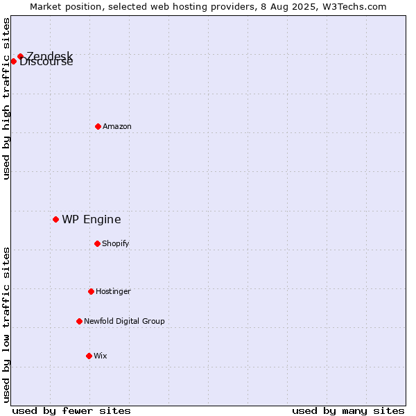Market position of WP Engine vs. Zendesk vs. Discourse