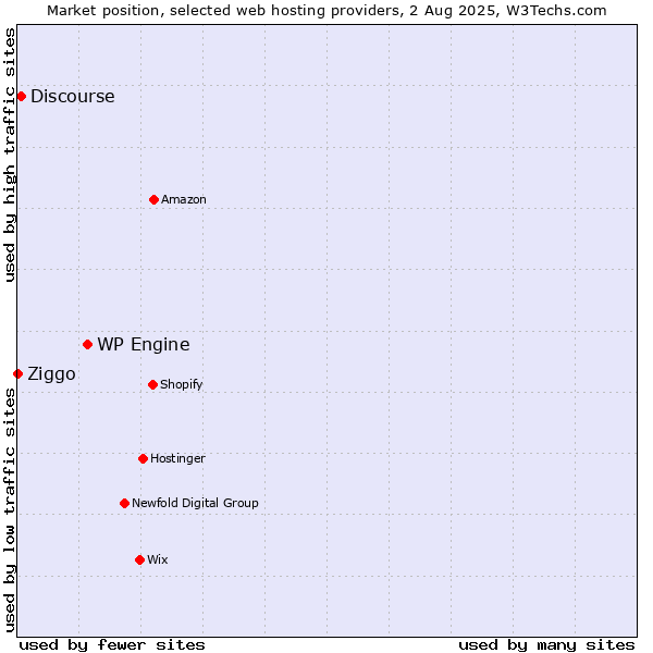 Market position of WP Engine vs. Discourse vs. Ziggo