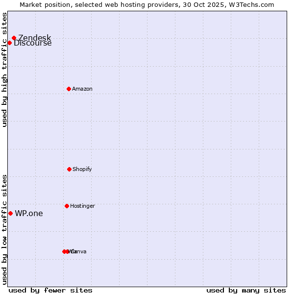 Market position of Zendesk vs. WP.one vs. Discourse