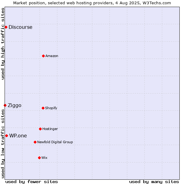 Market position of WP.one vs. Discourse vs. Ziggo