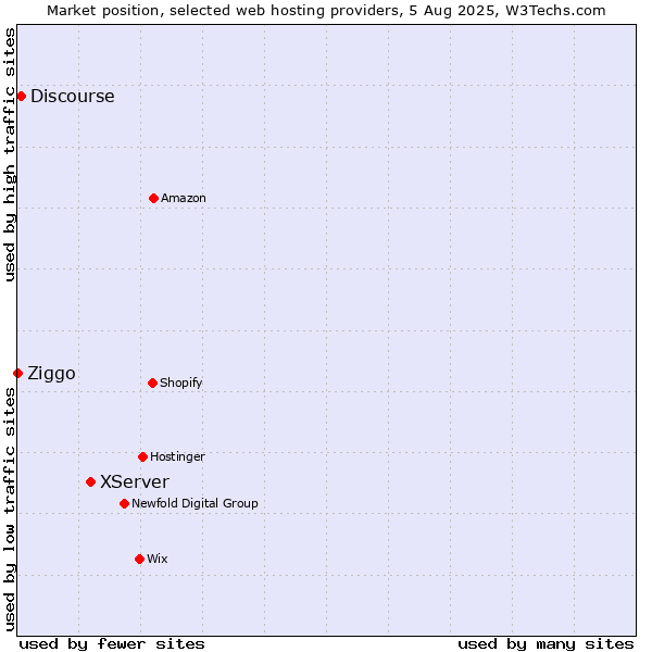 Market position of XServer vs. Discourse vs. Ziggo