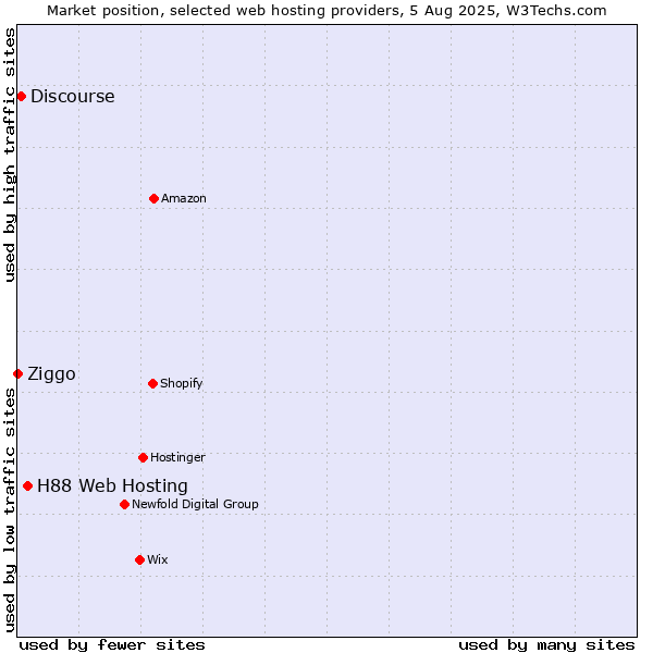 Market position of H88 Web Hosting vs. Discourse vs. Ziggo