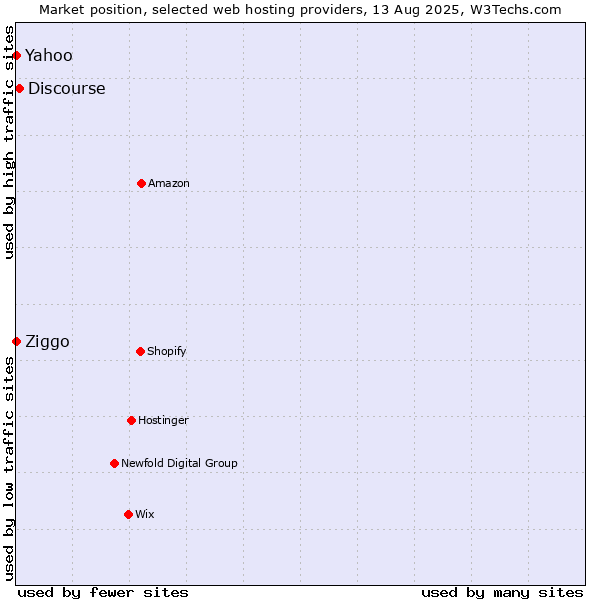 Market position of Discourse vs. Yahoo vs. Ziggo