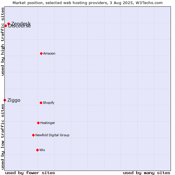 Market position of Zendesk vs. Discourse vs. Ziggo
