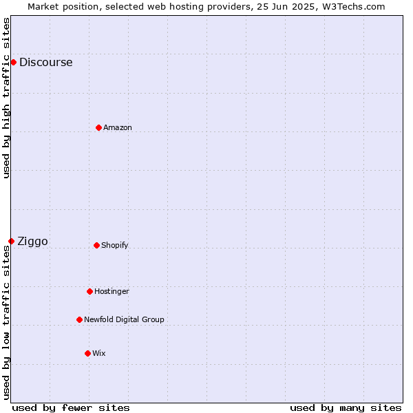 Market position of Discourse vs. Ziggo