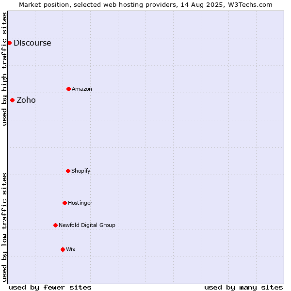 Market position of Zoho vs. Discourse
