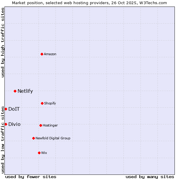 Market position of Netlify vs. DoIT vs. Divio