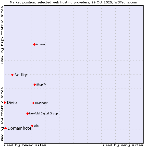 Market position of Netlify vs. Domainhotelli vs. Divio