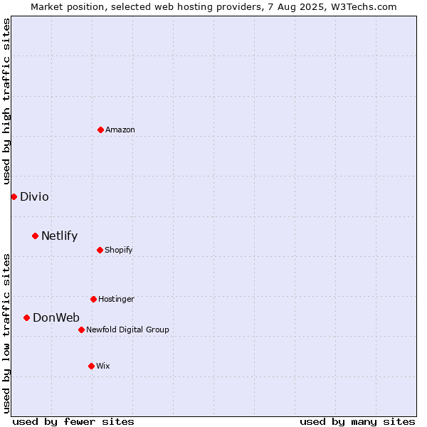 Market position of Netlify vs. DonWeb vs. Divio