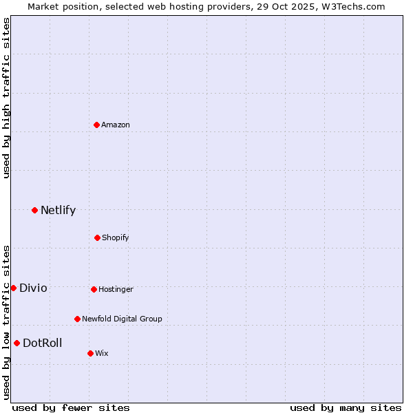 Market position of Netlify vs. DotRoll vs. Divio