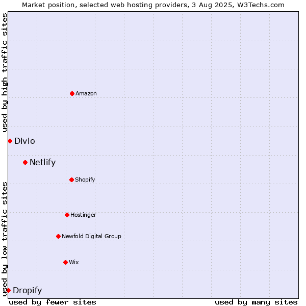 Market position of Netlify vs. Divio vs. Dropify