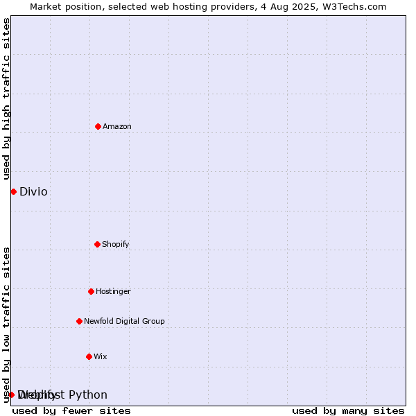 Market position of Divio vs. Dropify vs. Webhost Python